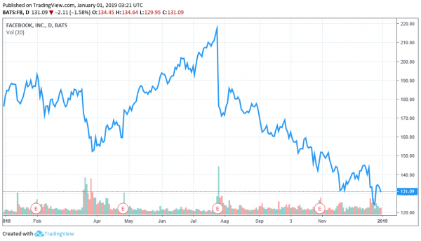 2018 Stock Market Crash Shreds $76 Billion Off America&rsquo;s Wealthiest