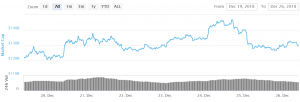 Bitcoin and Altcoins Could Resume Uptrend
