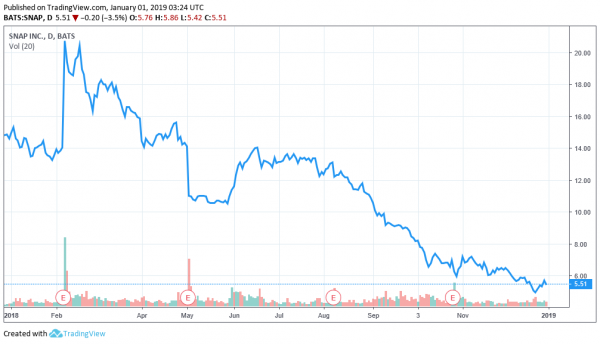 2018 Stock Market Crash Shreds $76 Billion Off America&rsquo;s Wealthiest
