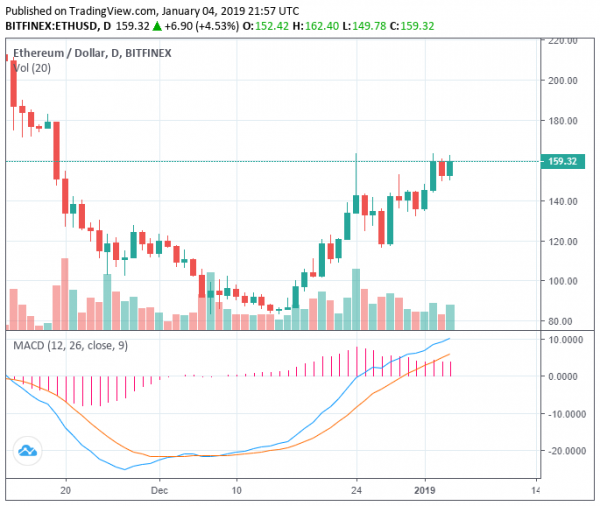 Ethereum Extends Impressive Run, up 35% in 1 Week: Factors and Trends