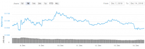 Bitcoin and Altcoins Moved Further Into the Red Zone