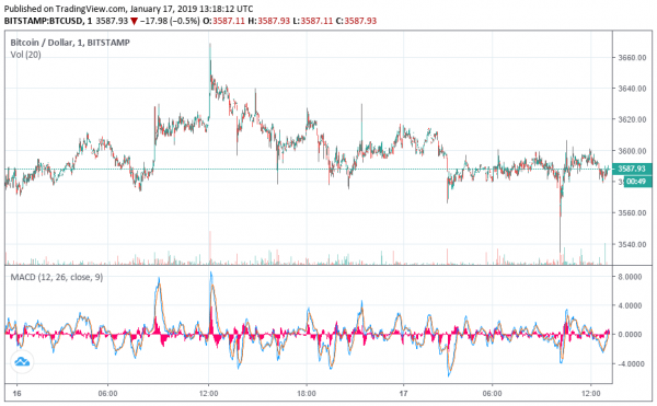 Dow, Bitcoin Flash Red &mdash; What&rsquo;s Dragging on the Markets?