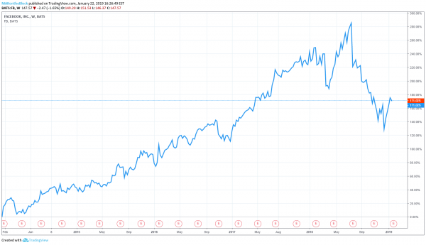 With Facebook Falling out of Favor, Will Instagram be Enough to Rescue Shareholders?
