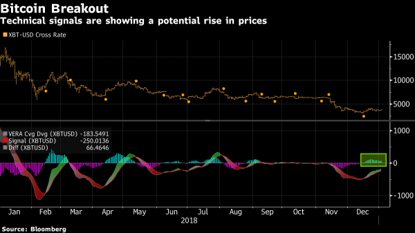 In Gold [and Bitcoin?] We Trust: Precious Metals Surge as Stocks Fall