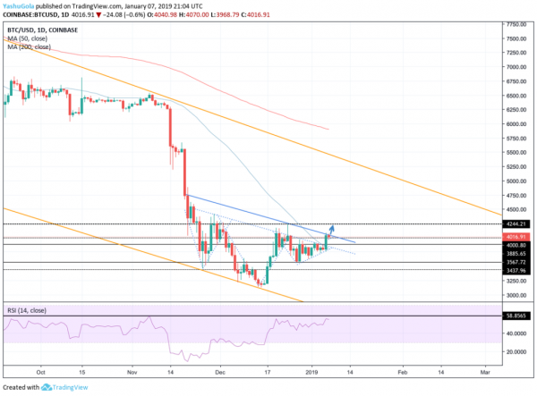 Bitcoin Price Teeters around $4,000 — Which Way Will it Break?