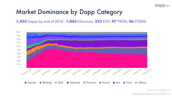 Less Than 1.5 Million People Used dApps in 2018