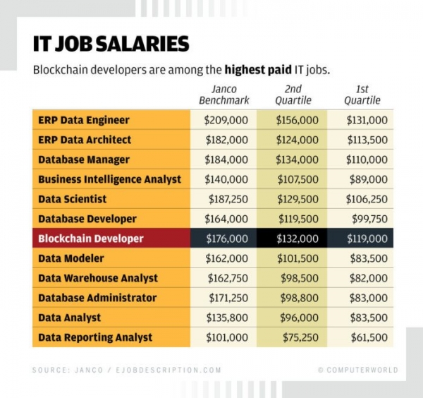 What Crypto Winter? Blockchain Developers are Still Making a Killing