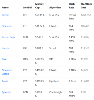 Vertcoin Becomes Another Victim of a 51% Attack