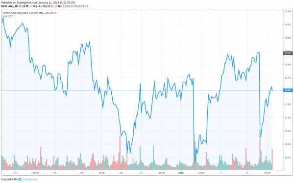 Dow Fights to Hold 24,000, But Government Shutdown Puts Pinch on Airlines & Retailers