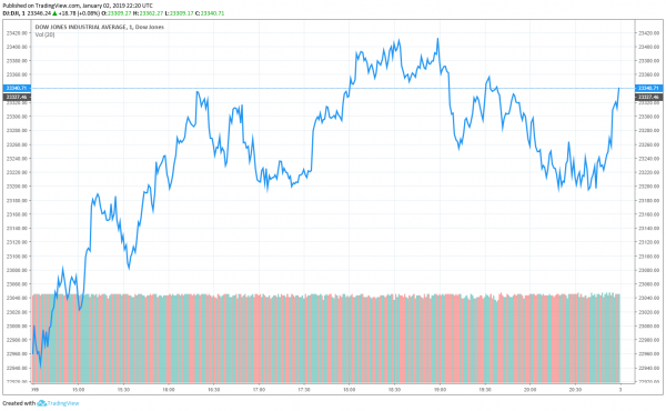 Dow Claws Back into the Green, But Apple Shares Plunge in After-Market Trading
