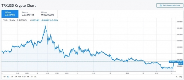 Tron Price Tumbles after Ex-Employee Throws Shade on BitTorrent Project