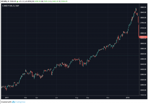 S&P 500 and Stock Markets Worldwide Close Out Worst Year Since 2008