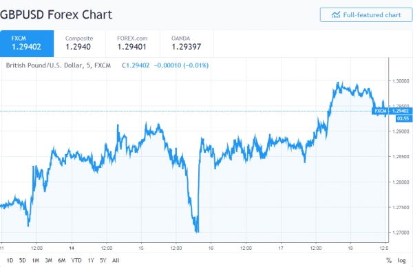 Watching the Pennies Excessively? Pound Falls from Two-Month High as UK Retail Sales Disappoint