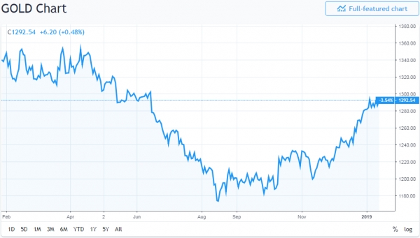 Why Goldman Sachs Predicts Gold Will Climb 10% to $1,425