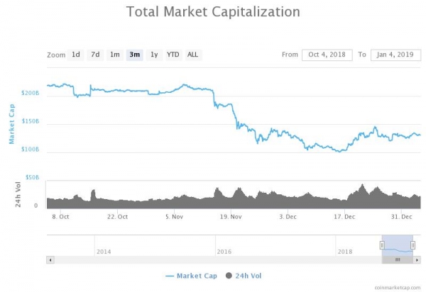 In Gold [and Bitcoin?] We Trust: Precious Metals Surge as Stocks Fall