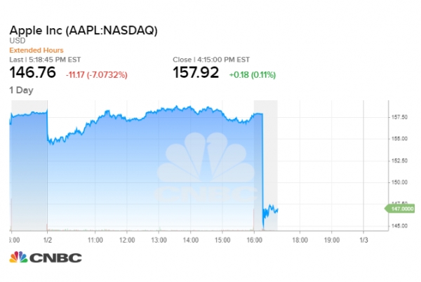 Dow Claws Back into the Green, But Apple Shares Plunge in After-Market Trading