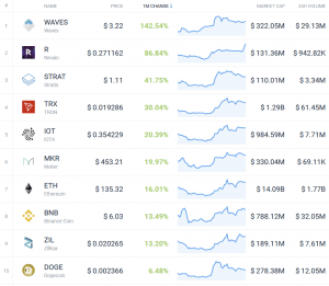 Coin Race: Top 10 Winners & Losers of December, 4Q, and 2018
