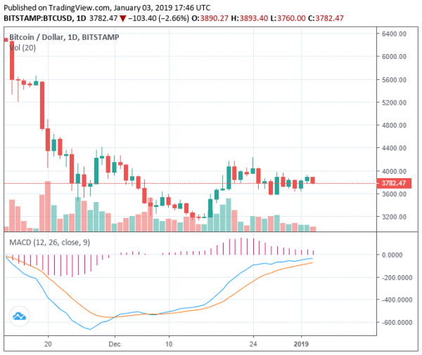 Trader: Bitcoin May See Long-Lasting Stability Throughout &lsquo;Boring&rsquo; 2019