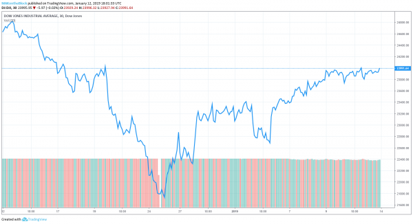 Government Shutdown Doesn’t Stop Dow Jones from Seeing Best Start Since 2006
