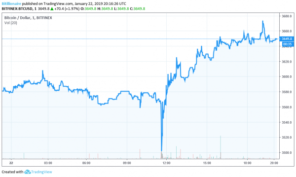 Bitcoin & Ethereum Grind Upwards as Crypto Market Crosses $120 Billion