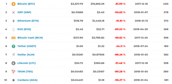 What Are Crypto Executives Still Positive About After Massive 80% Bitcoin Drop?
