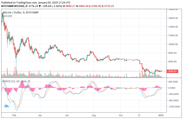 Bitcoin &lsquo;Too Scammy, Volatile&rsquo; for Mainstream Adoption: Analyst Mark Dow