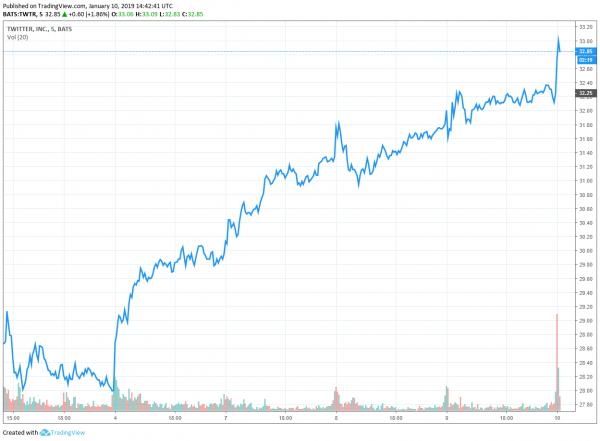 Here&rsquo;s Why Twitter Shares Surged at Thursday&rsquo;s Opening Bell