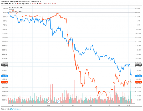 Dow Plots 290 Point Rally Despite US Government Shutdown Standoff