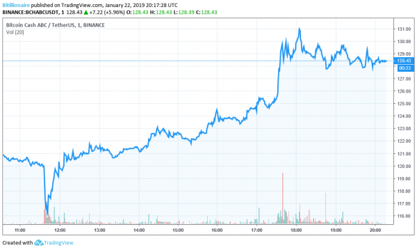 Bitcoin & Ethereum Grind Upwards as Crypto Market Crosses $120 Billion