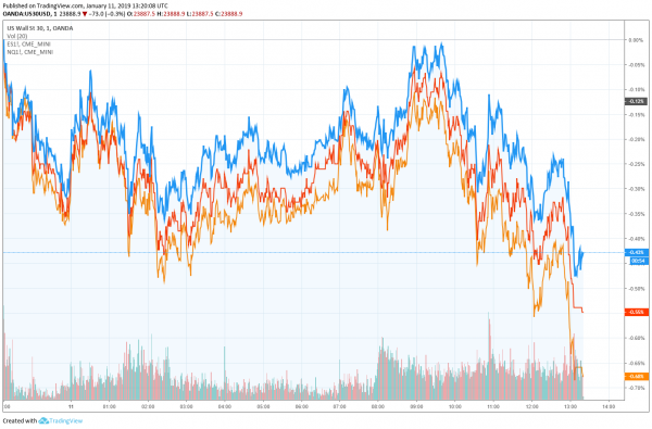 Dow Fights to Hold 24,000, But Government Shutdown Puts Pinch on Airlines & Retailers
