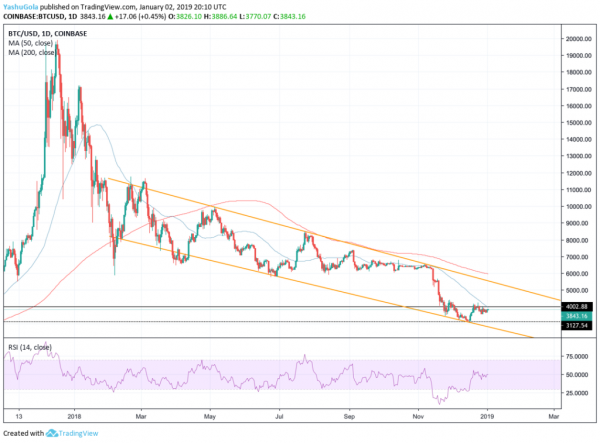 Bitcoin Price Closing in on Resistance at $4,000 &mdash; Will The Rally Hold?