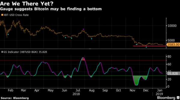 Bitcoin Price Oversold, May Have Found a Bottom: Bloomberg Analyst