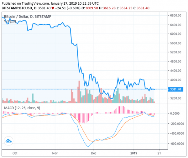 Bitcoin Price Not Oversold at $3,000? Analyst Says Bottom is Not In Just Yet