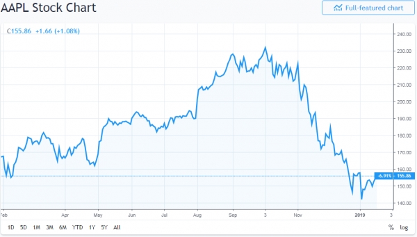 Apple&rsquo;s Asia Suppliers Slash Sales Forecasts as US-China Trade War Bites