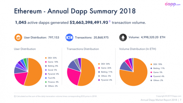 Less Than 1.5 Million People Used dApps in 2018