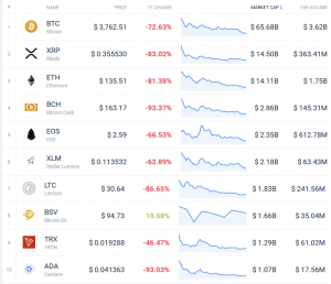 Coin Race: Top 10 Winners & Losers of December, 4Q, and 2018
