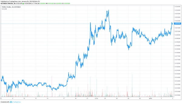 TRON Cryptocurrency (TRX) Plows into the Green as Bitcoin Price Stagnates