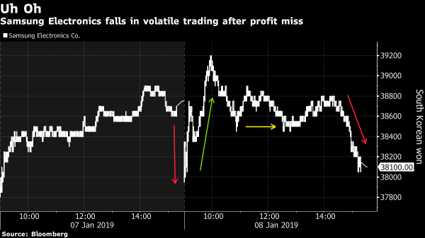 After Apple, Samsung Forecasts Shock 18% Q4 Profit Drop to Send Stock Swinging