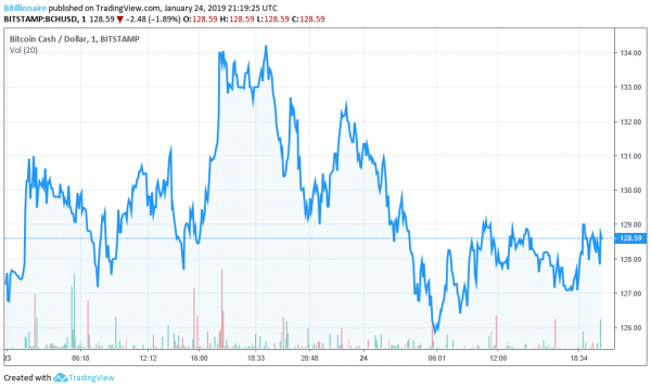 Bitcoin Price Fights for $3,600 as Crypto Market Remains Sluggish