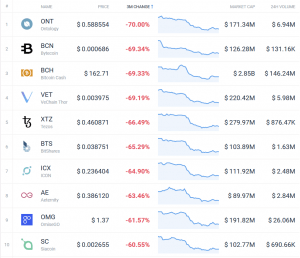 Coin Race: Top 10 Winners & Losers of December, 4Q, and 2018