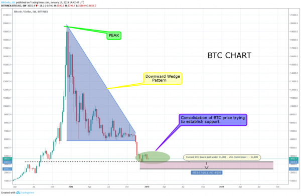 Why the Bitcoin Price Could Fall to $2,400 & Entice Wall Street to Buy the Dip