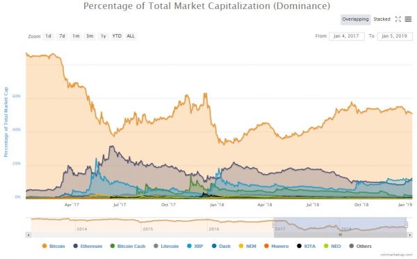 Bear Market Birthday: The Crypto Bubble Popped One Year Ago Today