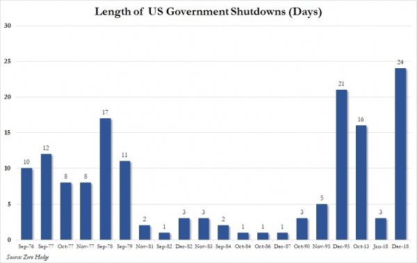 Dow, Bitcoin Take Steep Losses as Government Shutdown Extends to 24th Day