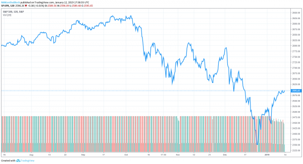 Government Shutdown Doesn’t Stop Dow Jones from Seeing Best Start Since 2006