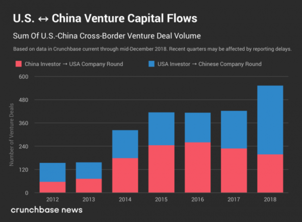 Why Trump&rsquo;s Trade War Hasn&rsquo;t Stopped US Venture Capital from Piling into China