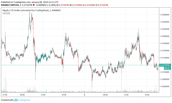 Ripple: 5 More Banks & Fintechs Will Use XRP Cryptocurrency