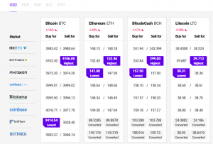 Bitcoin and Altcoins Remain Supported On Dips