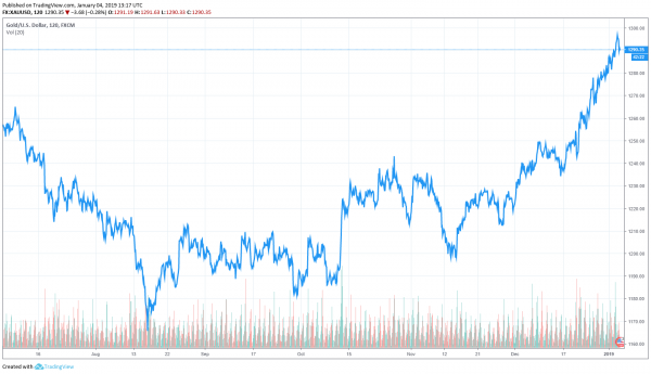 In Gold [and Bitcoin?] We Trust: Precious Metals Surge as Stocks Fall
