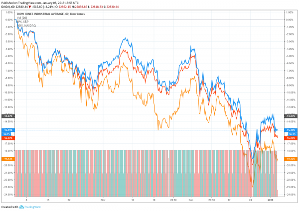 Dow Downturn Shows Economy is &lsquo;Going into a Recession&rsquo;: Gluskin Sheff Strategist