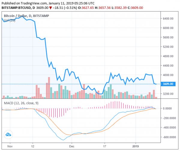 Crypto Market Continues Intense Sell-Off: Bitcoin Price En Route to Yearly Low?